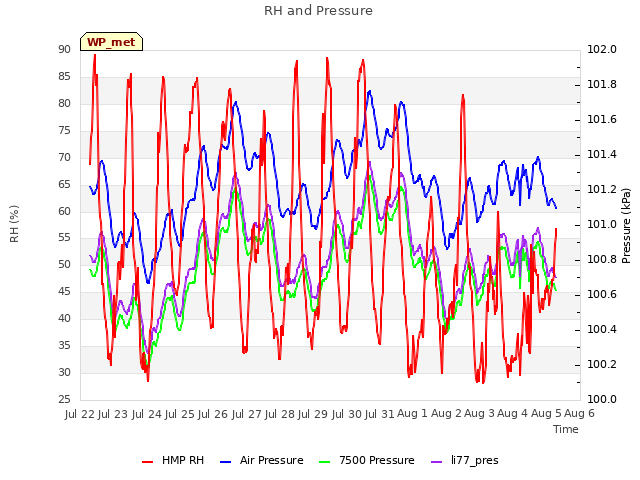 plot of RH and Pressure