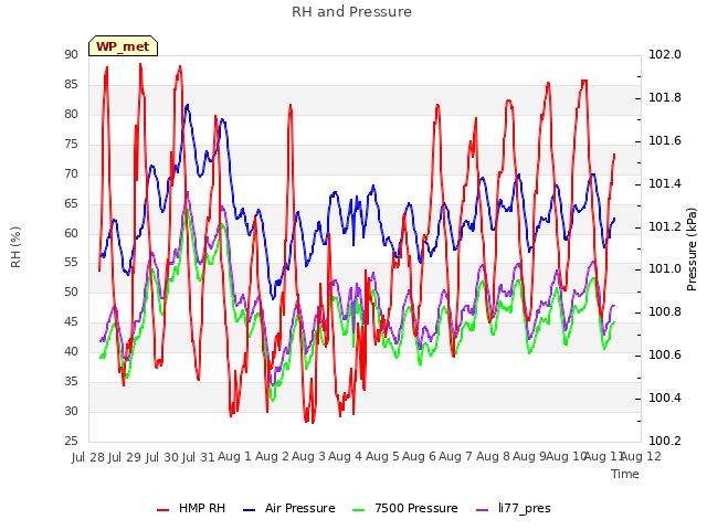 plot of RH and Pressure