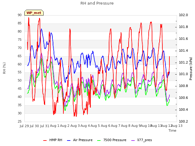 plot of RH and Pressure