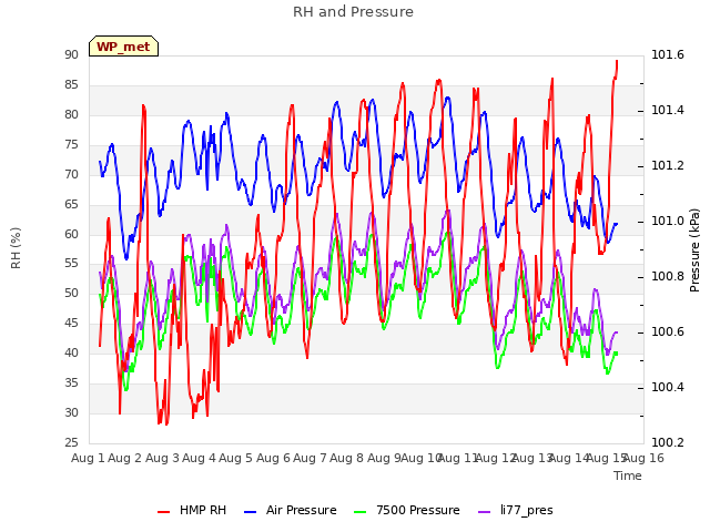 plot of RH and Pressure