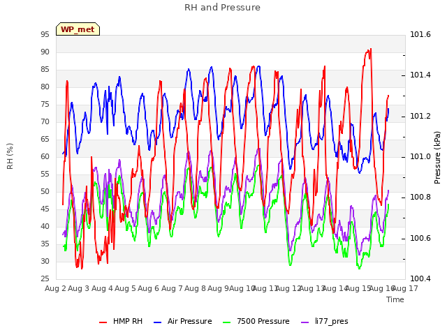 plot of RH and Pressure