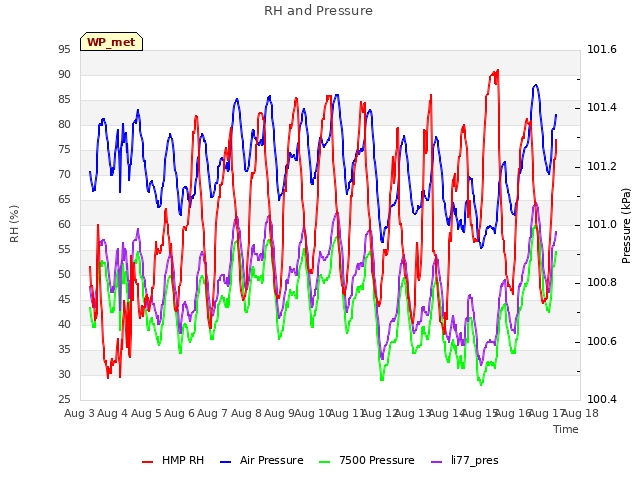 plot of RH and Pressure