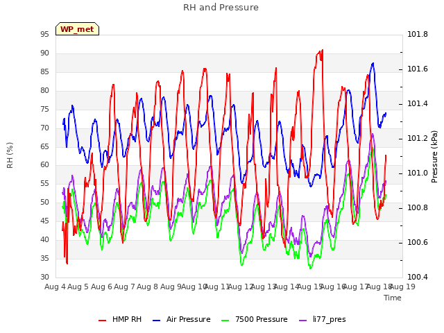 plot of RH and Pressure