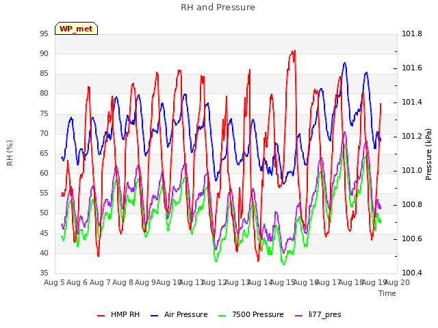 plot of RH and Pressure