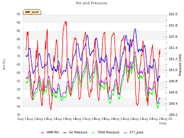 plot of RH and Pressure