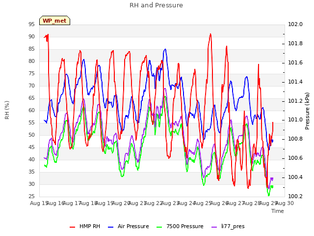 plot of RH and Pressure