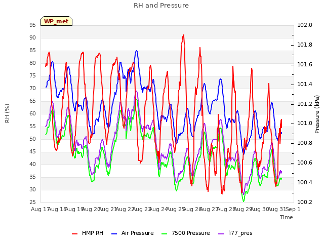 plot of RH and Pressure