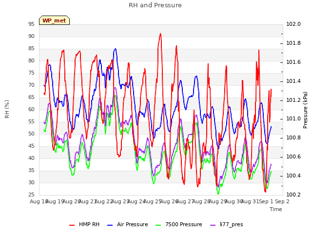 plot of RH and Pressure