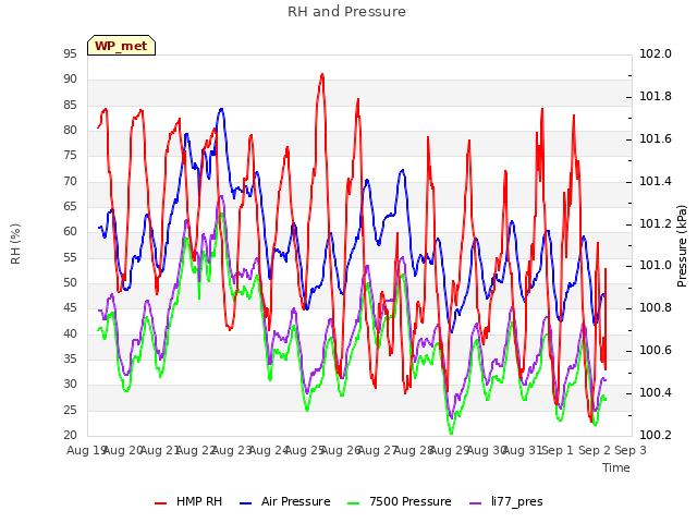 plot of RH and Pressure