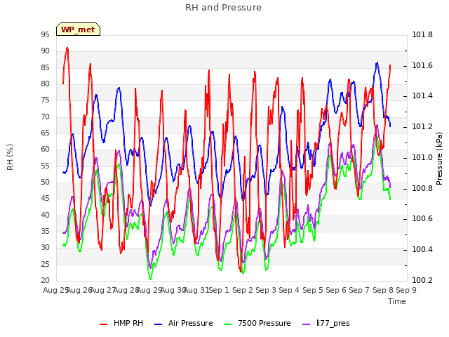 plot of RH and Pressure