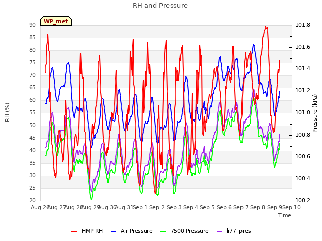 plot of RH and Pressure