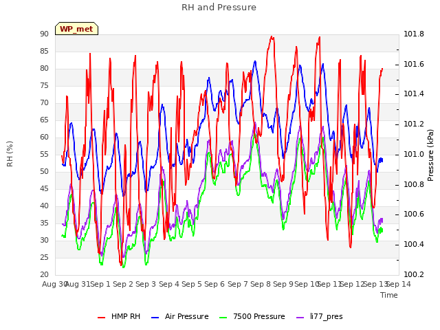 plot of RH and Pressure