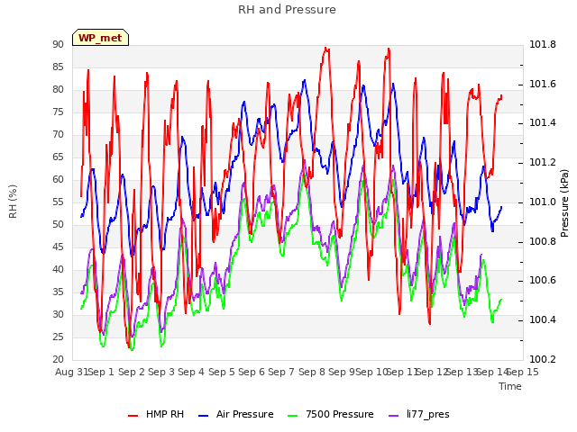 plot of RH and Pressure