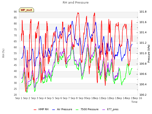 plot of RH and Pressure