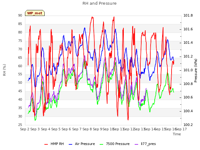 plot of RH and Pressure