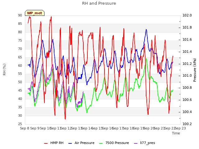 plot of RH and Pressure