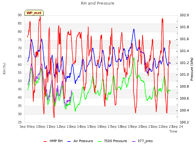 plot of RH and Pressure