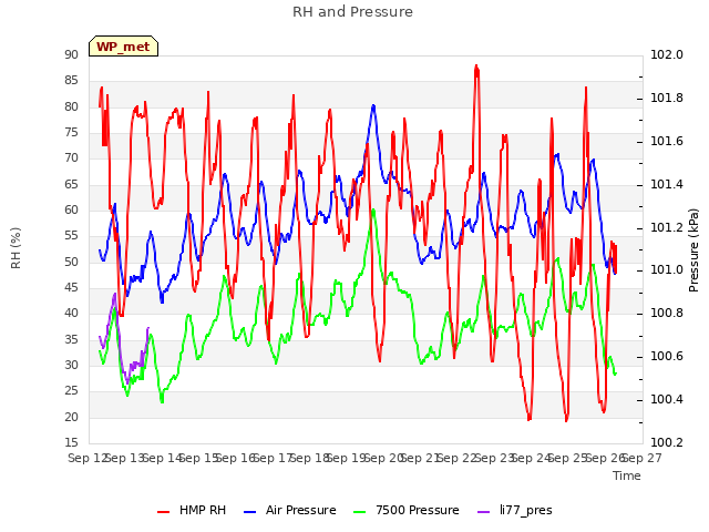 plot of RH and Pressure