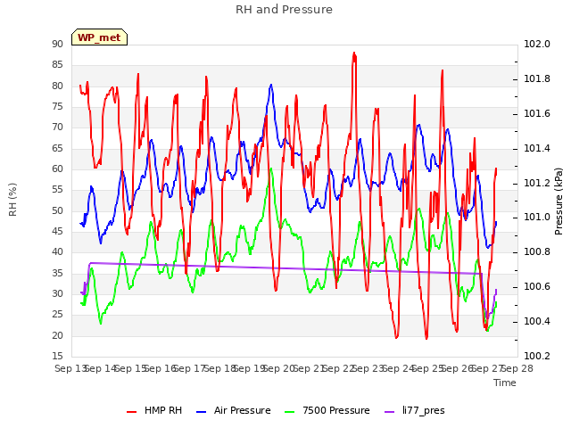 plot of RH and Pressure