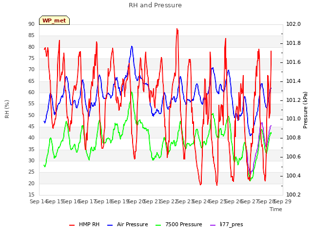 plot of RH and Pressure