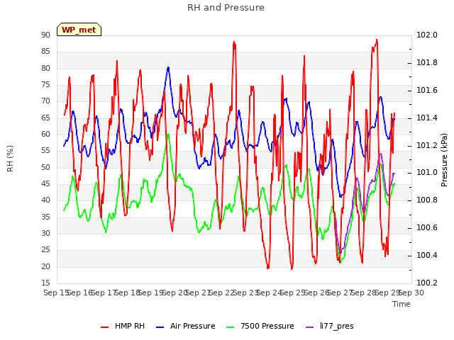 plot of RH and Pressure