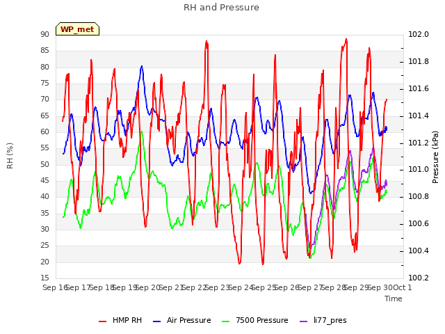 plot of RH and Pressure