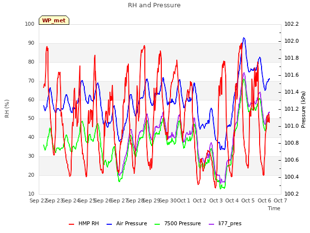 plot of RH and Pressure