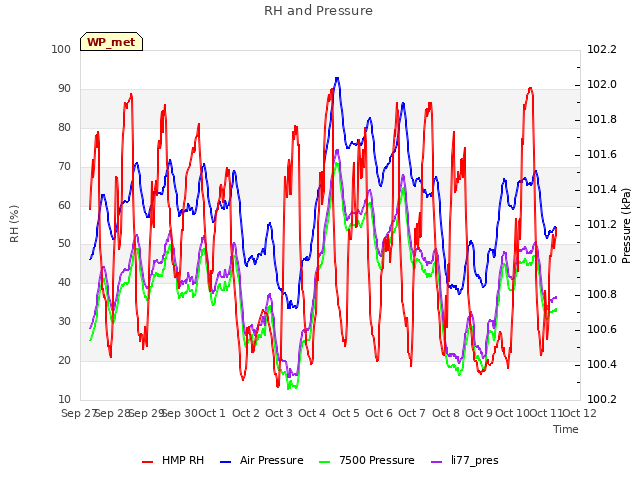 plot of RH and Pressure