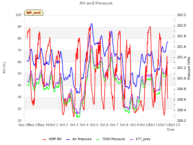 plot of RH and Pressure