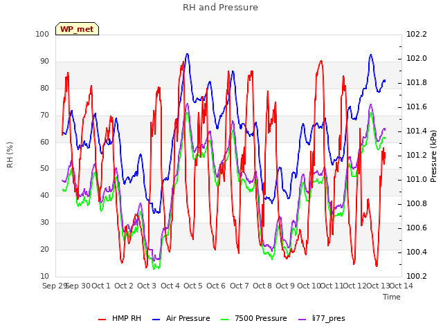 plot of RH and Pressure