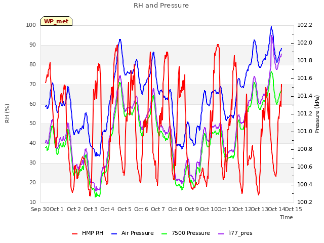 plot of RH and Pressure