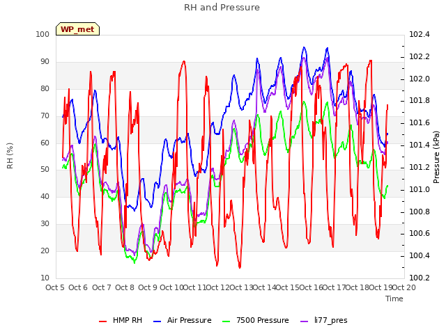 plot of RH and Pressure