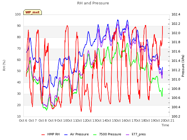 plot of RH and Pressure