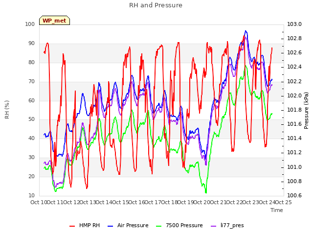 plot of RH and Pressure