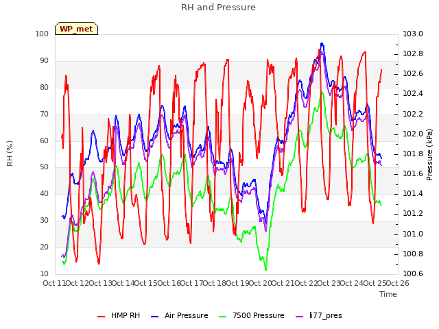 plot of RH and Pressure