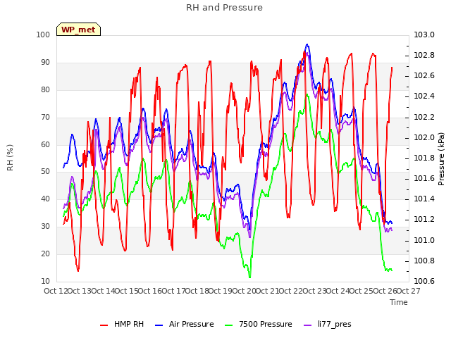 plot of RH and Pressure