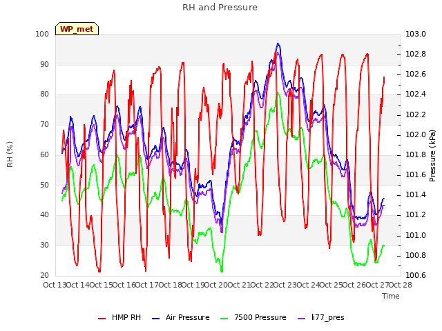 plot of RH and Pressure