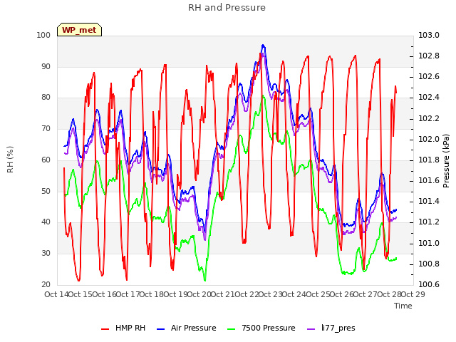 plot of RH and Pressure