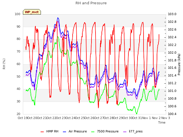 plot of RH and Pressure