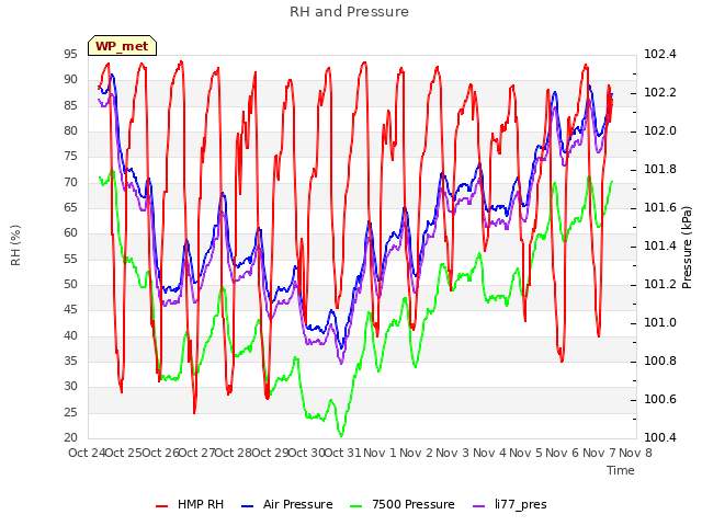 plot of RH and Pressure