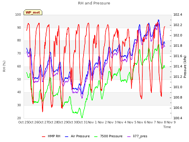 plot of RH and Pressure