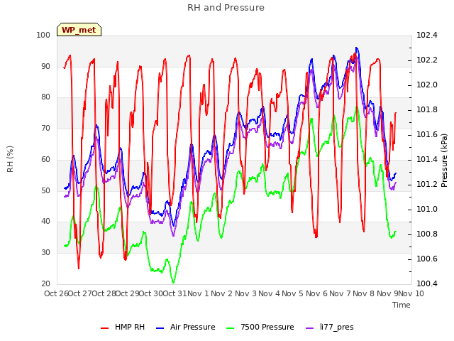 plot of RH and Pressure