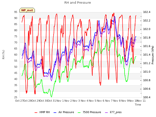 plot of RH and Pressure