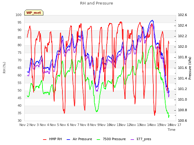 plot of RH and Pressure