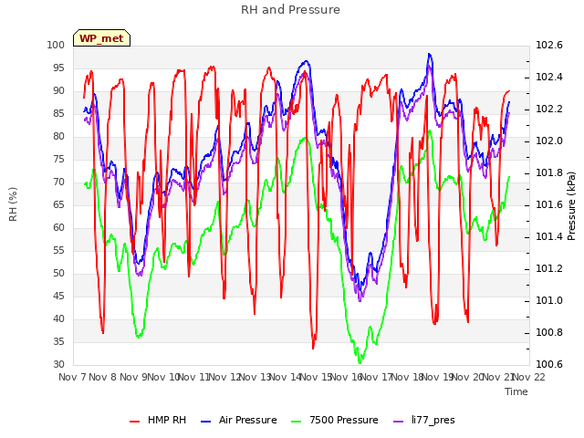 plot of RH and Pressure