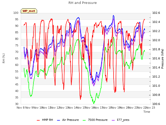 plot of RH and Pressure