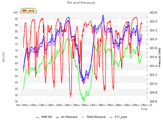 plot of RH and Pressure