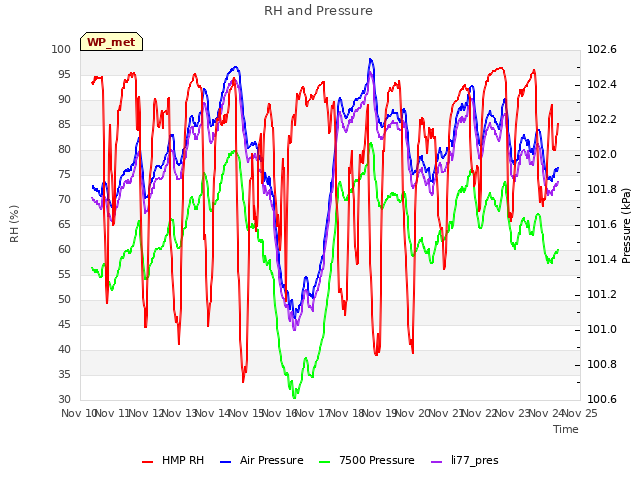 plot of RH and Pressure