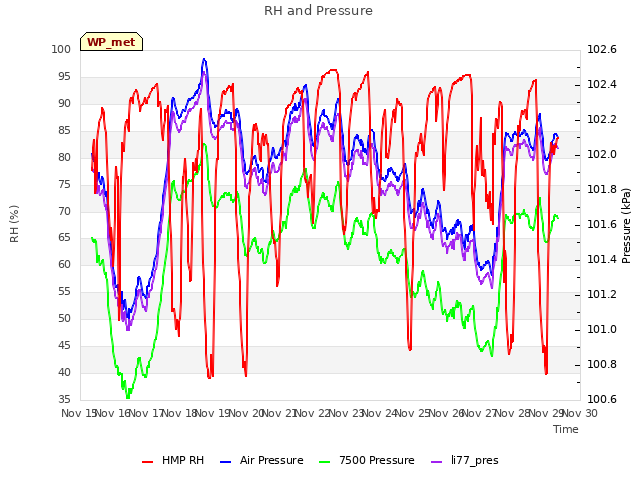 plot of RH and Pressure