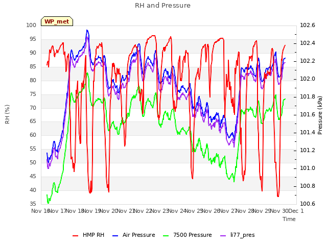 plot of RH and Pressure